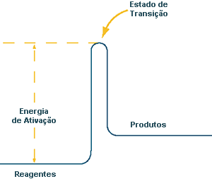 To become products, reactants must overcome an energy hill.