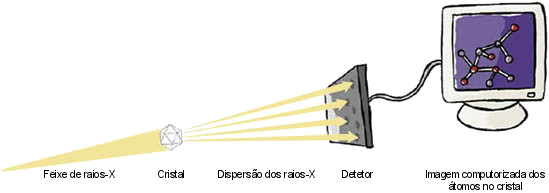 Ilustração de como os cientistas capturam uma imagem computacional a três dimensões de como um cristal dispersa os raios-X.